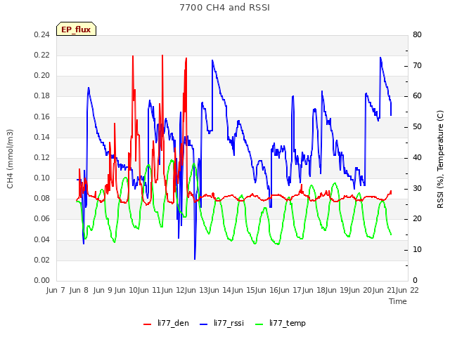 plot of 7700 CH4 and RSSI