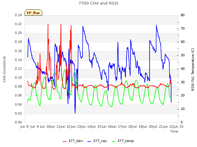 plot of 7700 CH4 and RSSI