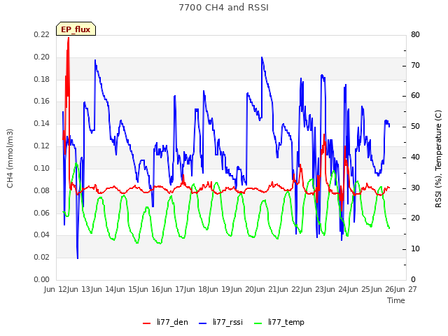 plot of 7700 CH4 and RSSI