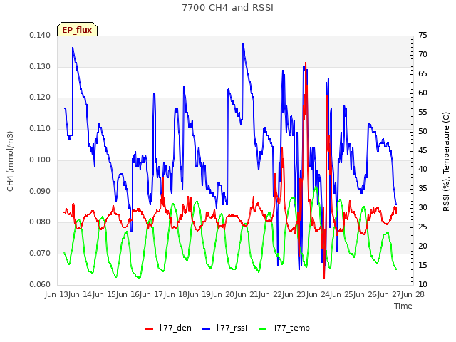 plot of 7700 CH4 and RSSI