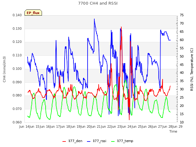 plot of 7700 CH4 and RSSI