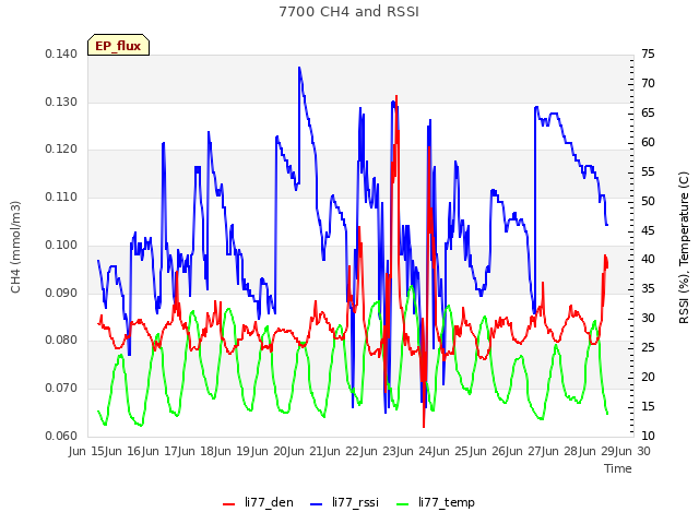 plot of 7700 CH4 and RSSI