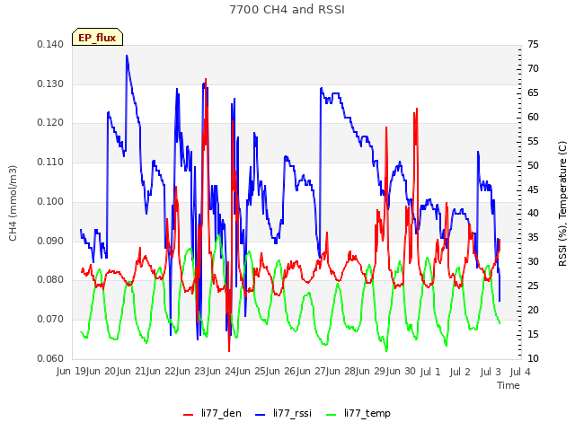 plot of 7700 CH4 and RSSI