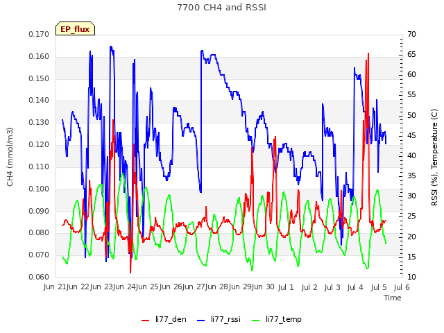 plot of 7700 CH4 and RSSI