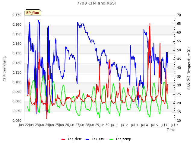 plot of 7700 CH4 and RSSI