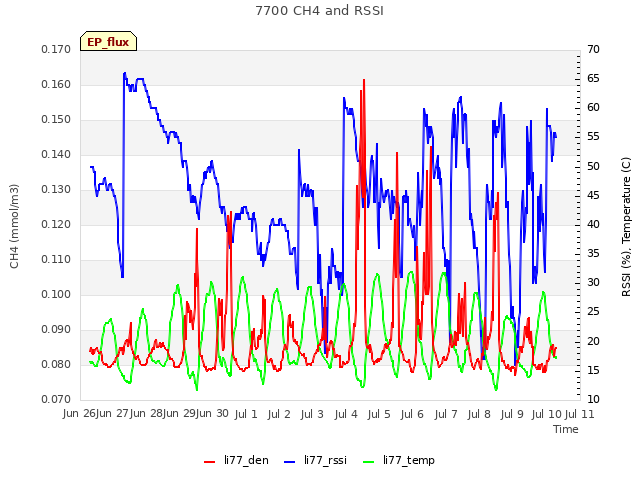 plot of 7700 CH4 and RSSI