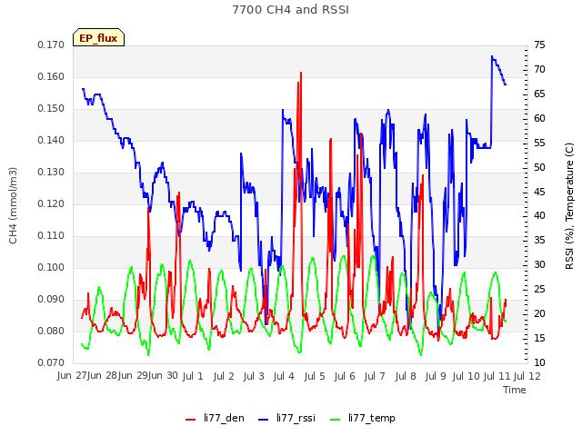 plot of 7700 CH4 and RSSI