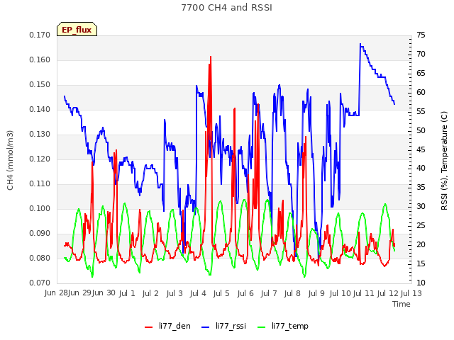 plot of 7700 CH4 and RSSI