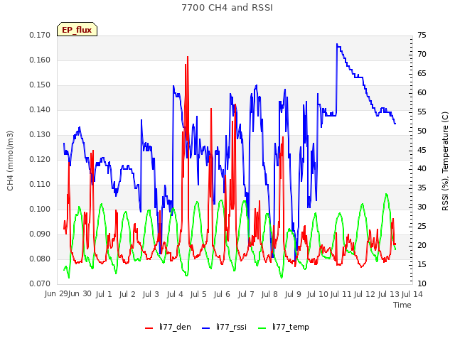 plot of 7700 CH4 and RSSI