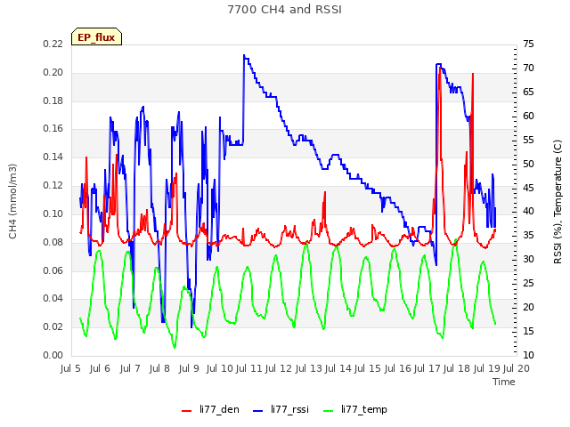 plot of 7700 CH4 and RSSI