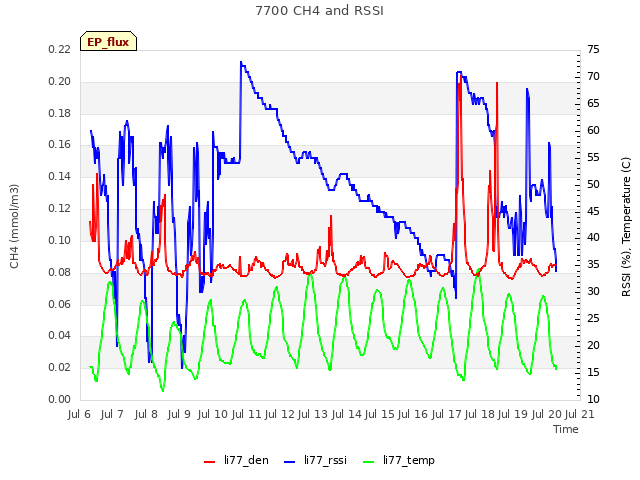 plot of 7700 CH4 and RSSI