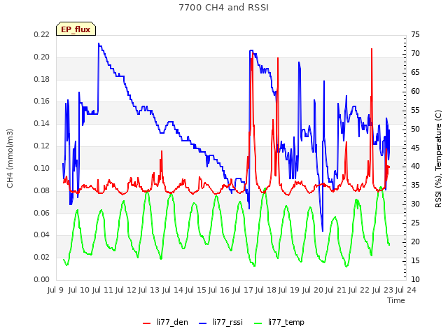 plot of 7700 CH4 and RSSI