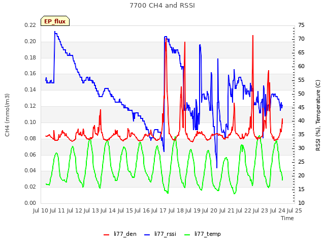 plot of 7700 CH4 and RSSI