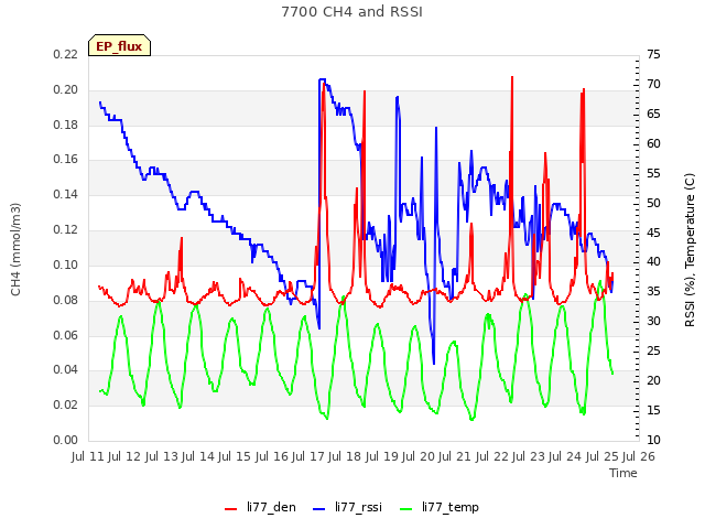 plot of 7700 CH4 and RSSI