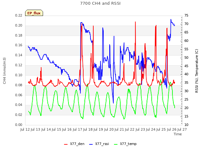 plot of 7700 CH4 and RSSI