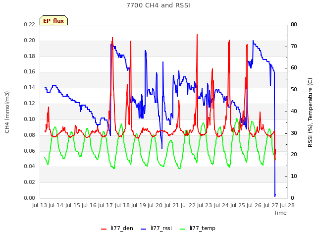 plot of 7700 CH4 and RSSI