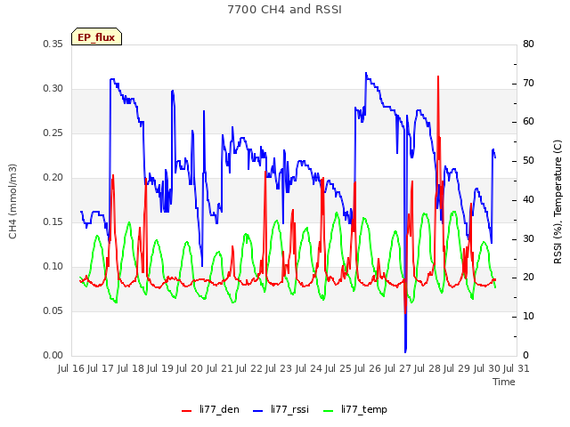 plot of 7700 CH4 and RSSI