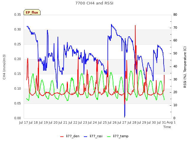 plot of 7700 CH4 and RSSI