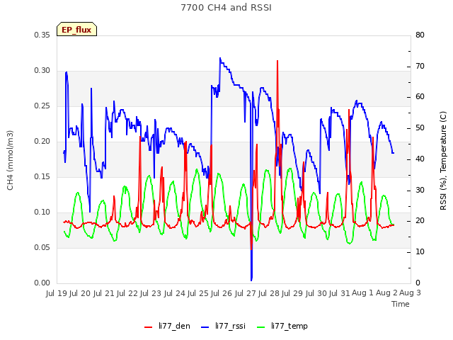 plot of 7700 CH4 and RSSI