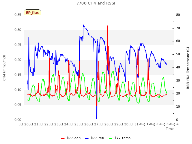 plot of 7700 CH4 and RSSI