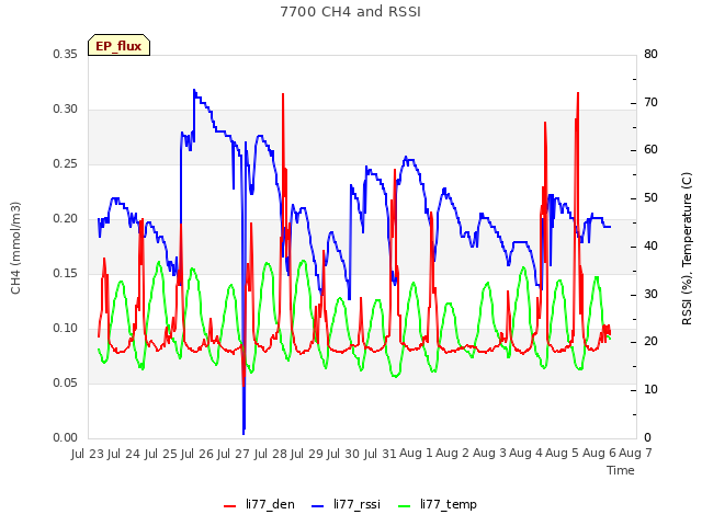 plot of 7700 CH4 and RSSI