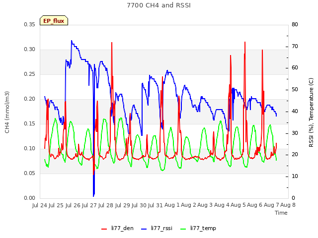 plot of 7700 CH4 and RSSI