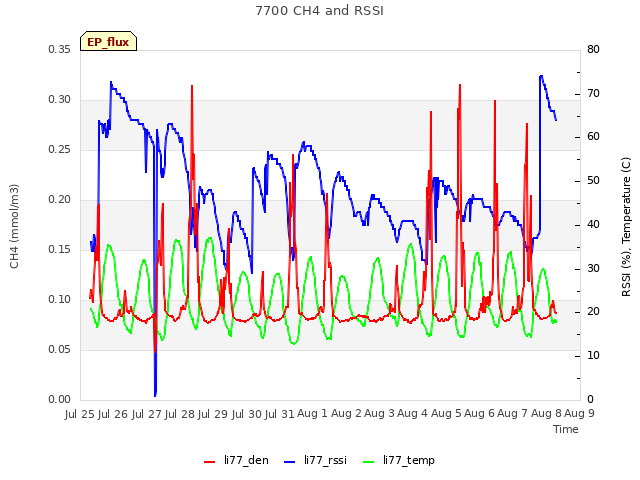 plot of 7700 CH4 and RSSI