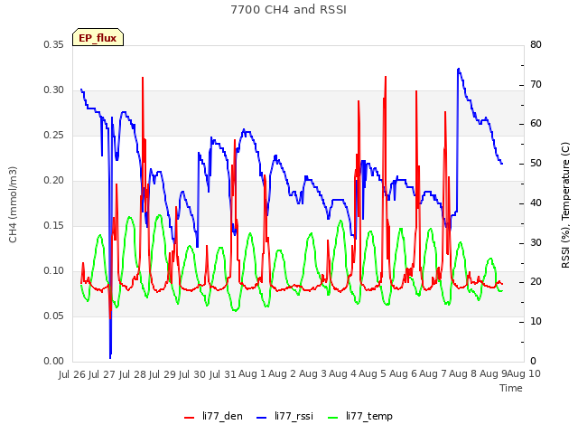 plot of 7700 CH4 and RSSI