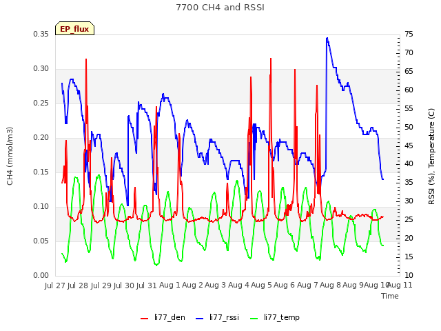 plot of 7700 CH4 and RSSI