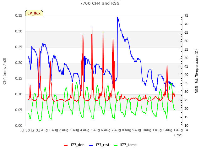 plot of 7700 CH4 and RSSI