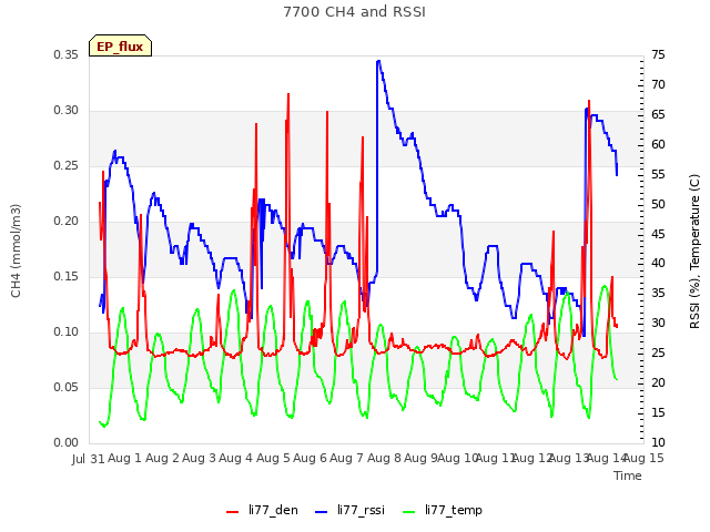 plot of 7700 CH4 and RSSI