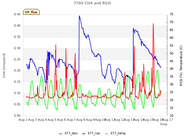 plot of 7700 CH4 and RSSI