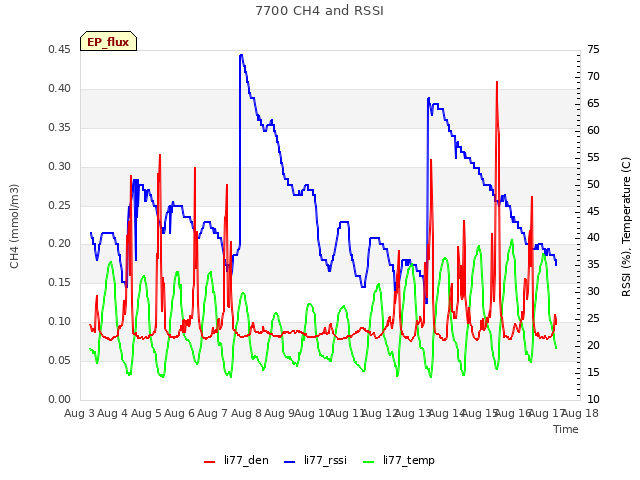 plot of 7700 CH4 and RSSI