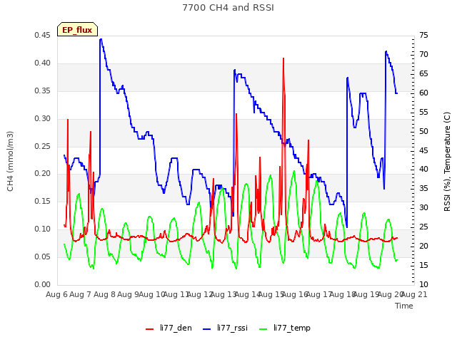 plot of 7700 CH4 and RSSI