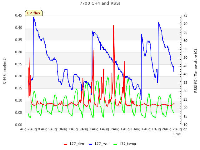 plot of 7700 CH4 and RSSI