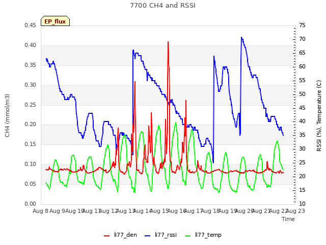 plot of 7700 CH4 and RSSI