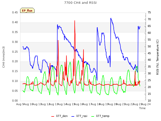 plot of 7700 CH4 and RSSI