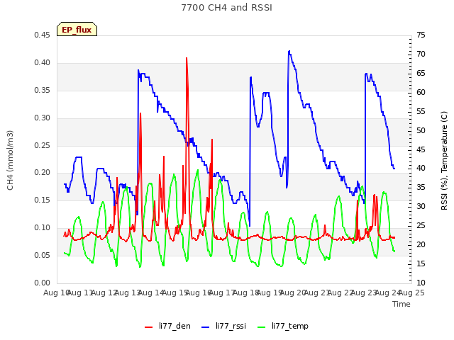 plot of 7700 CH4 and RSSI