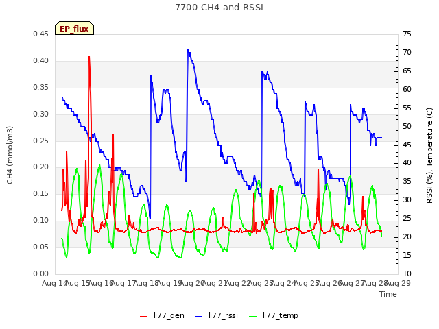 plot of 7700 CH4 and RSSI