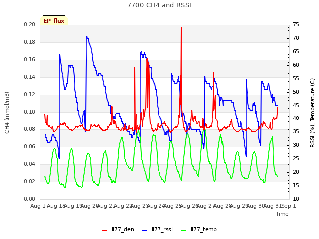 plot of 7700 CH4 and RSSI