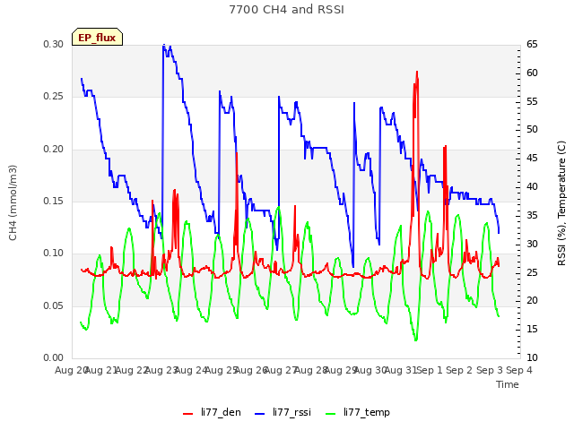 plot of 7700 CH4 and RSSI