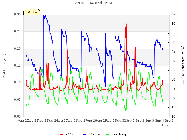 plot of 7700 CH4 and RSSI