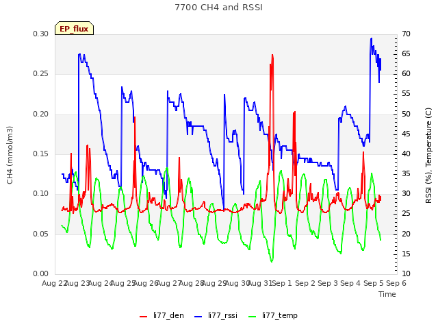 plot of 7700 CH4 and RSSI