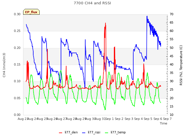 plot of 7700 CH4 and RSSI