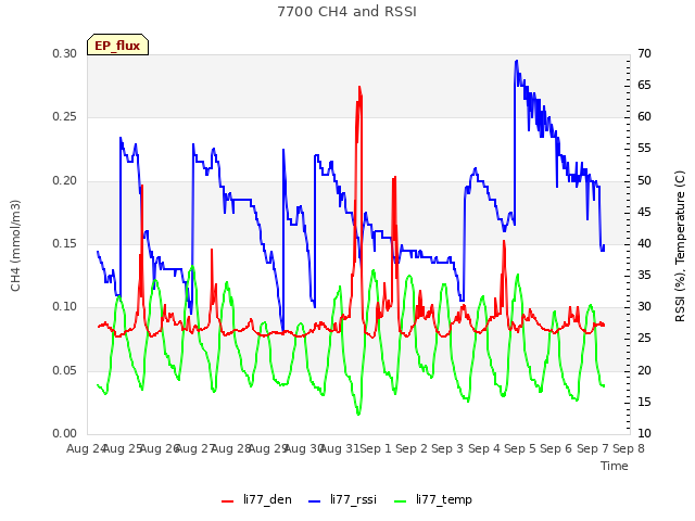 plot of 7700 CH4 and RSSI