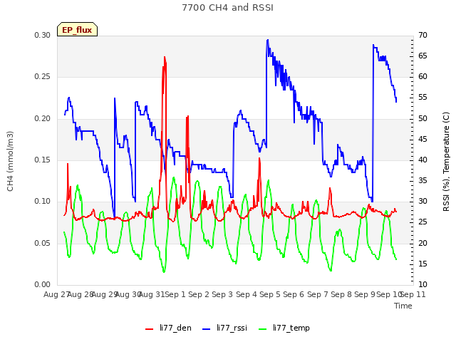 plot of 7700 CH4 and RSSI