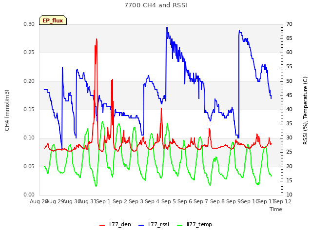 plot of 7700 CH4 and RSSI