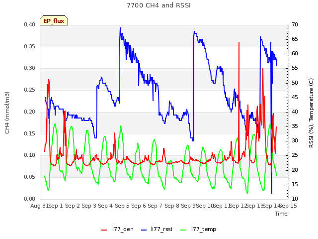 plot of 7700 CH4 and RSSI