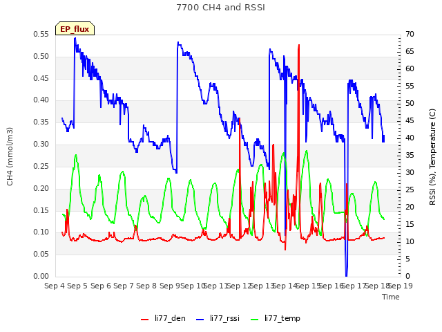 plot of 7700 CH4 and RSSI