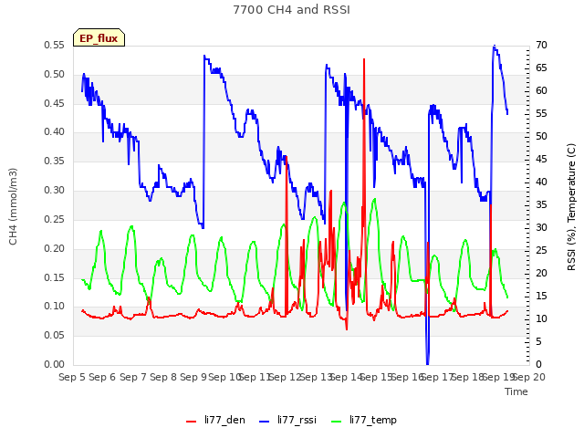 plot of 7700 CH4 and RSSI